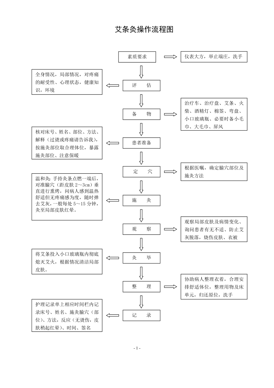 十项护理技术操作1_第1页