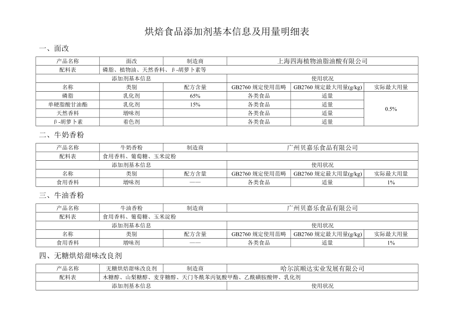 烘焙食品添加剂基本信息及用量明细表_第1页