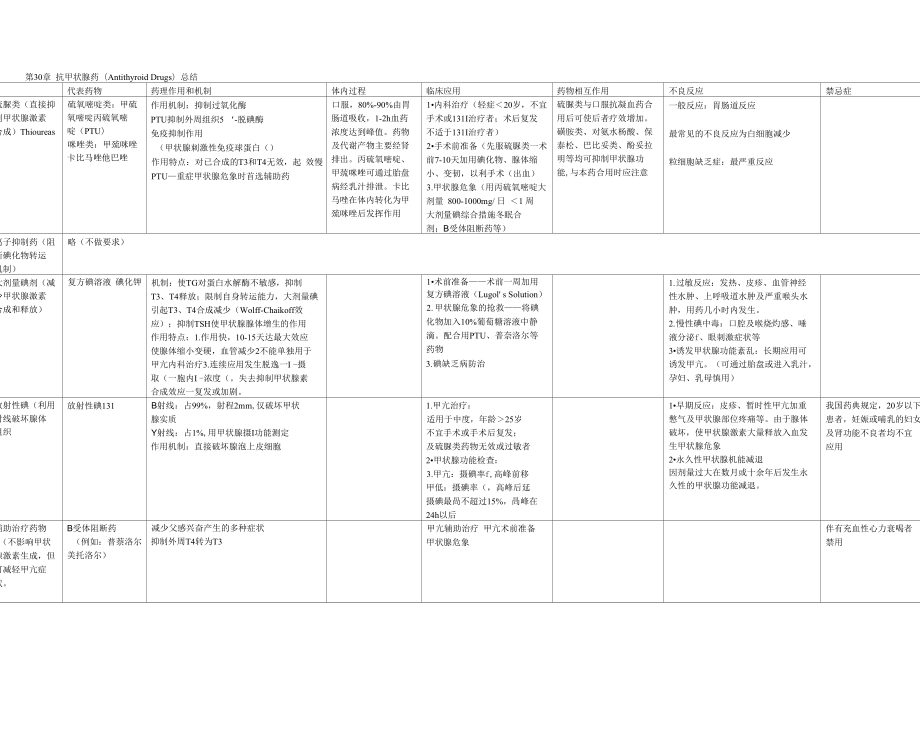 藥理筆記 第30章 甲狀腺激素和抗甲狀腺藥_第1頁