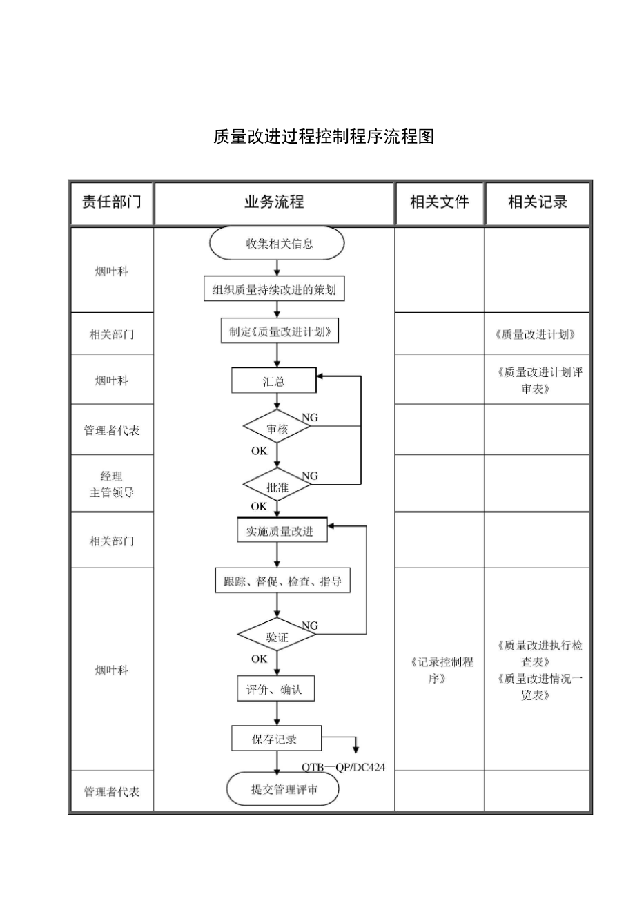 质量改进过程控制程序_第1页