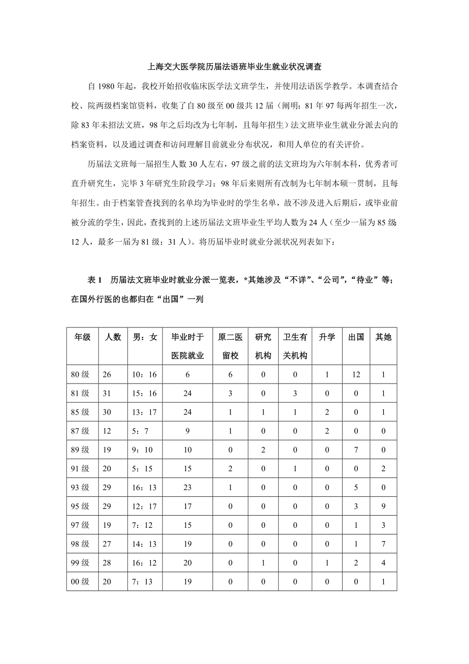 上海交大医学院历届法语班毕业生就业情况反馈_第1页
