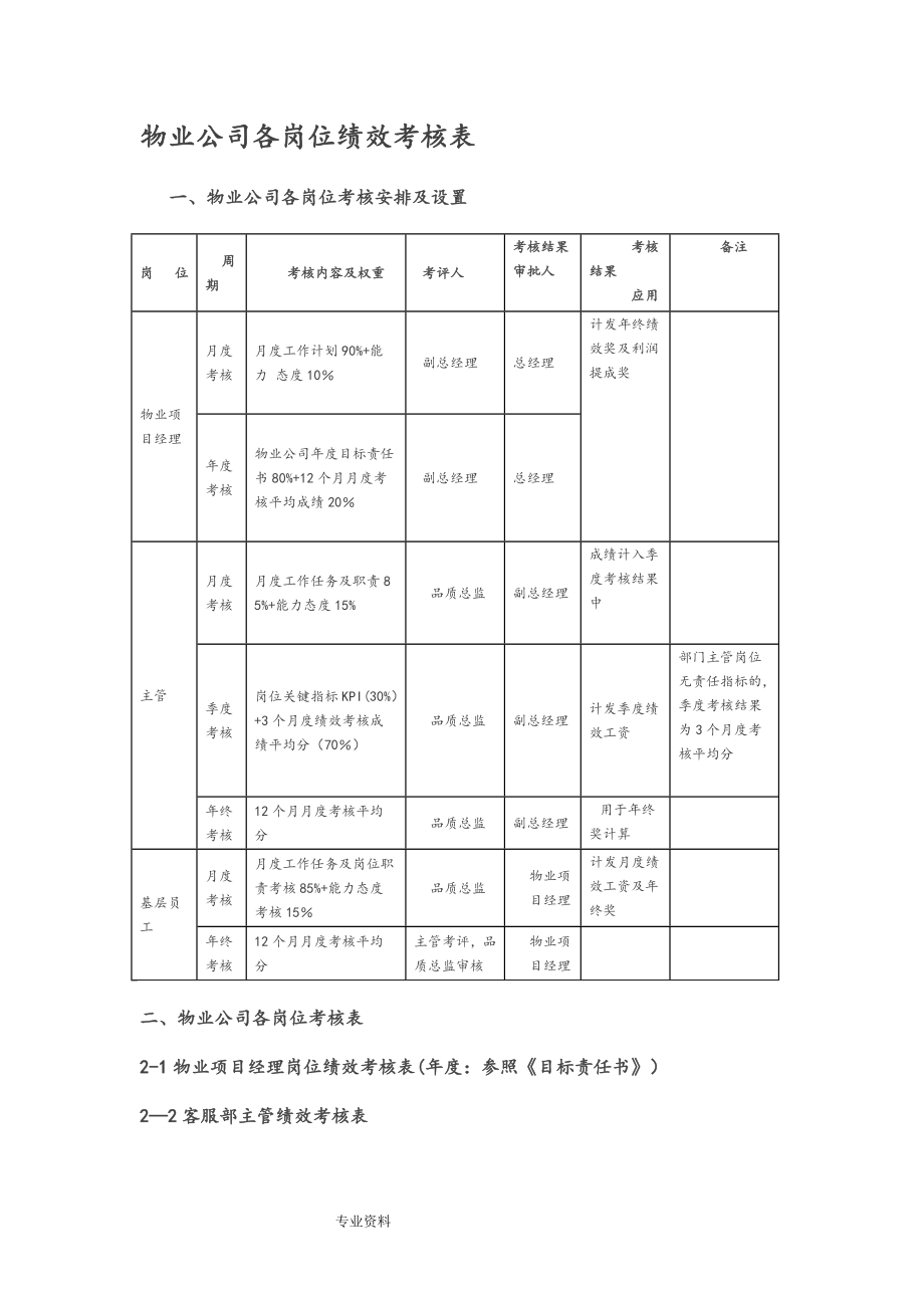 物业公司各岗位绩效考核表94389_第1页