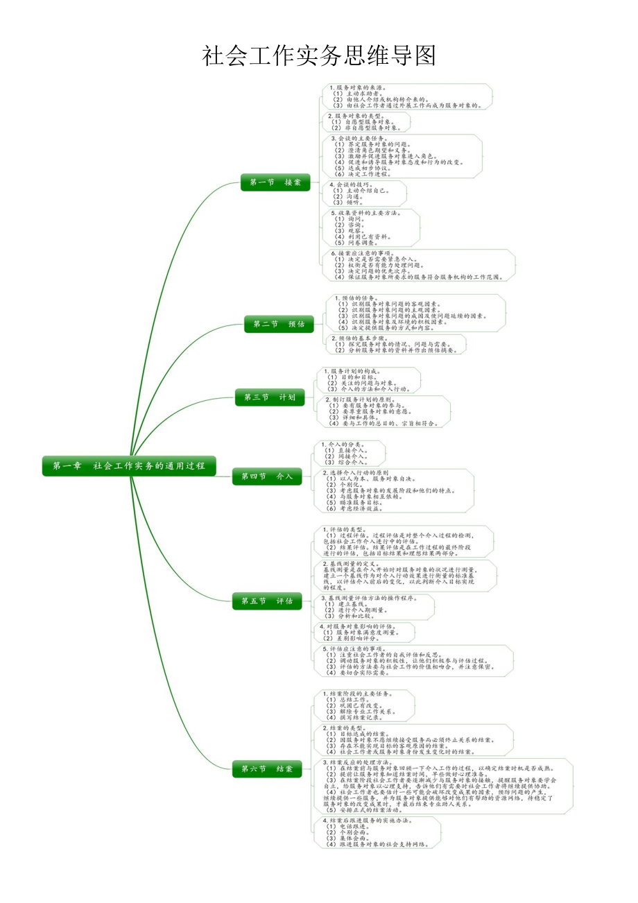 社会工作实务思维导图_第1页