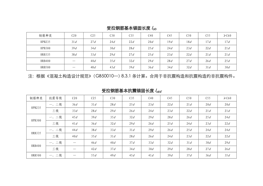 钢筋基本锚固长度_第1页