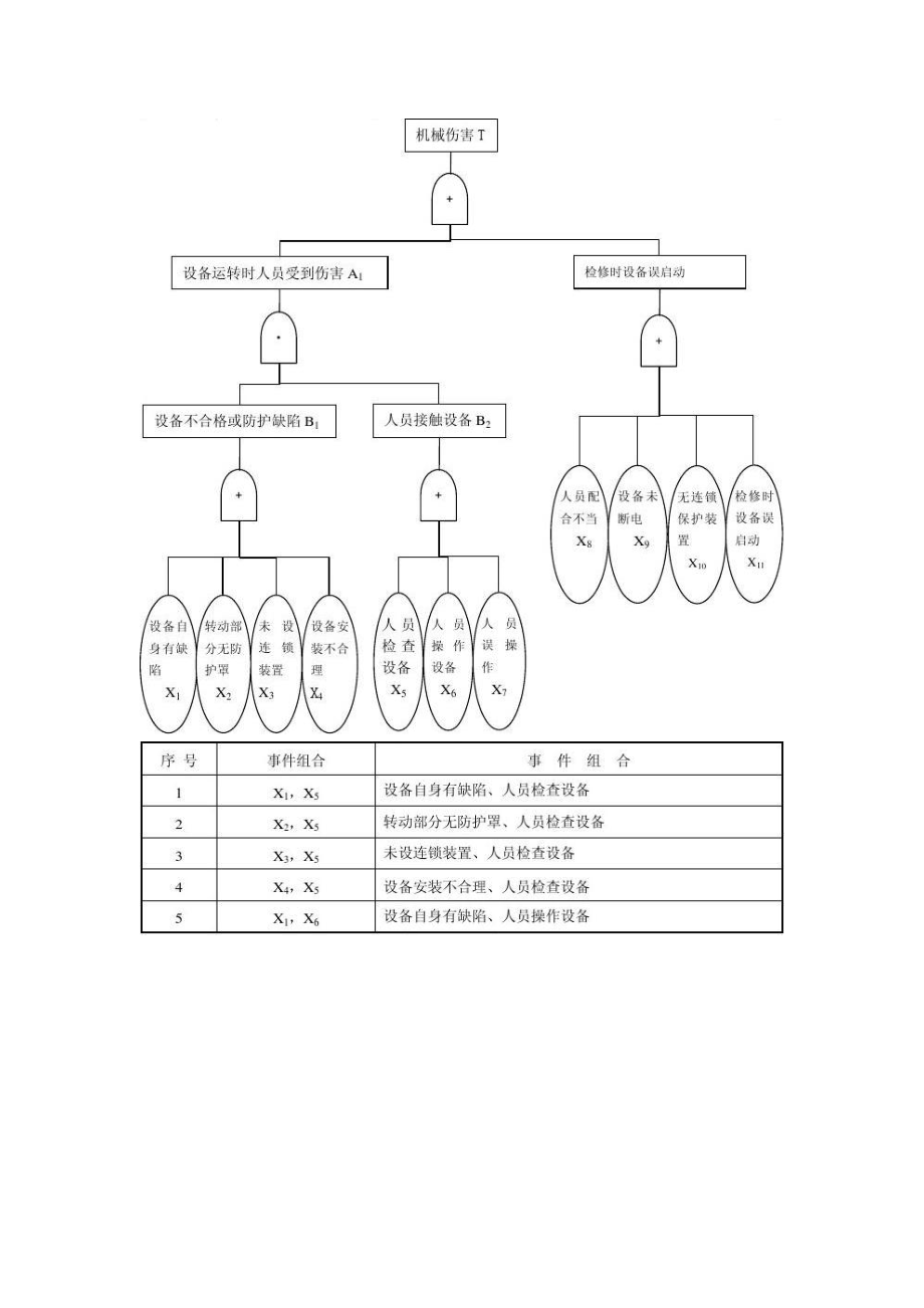 機械傷害 事故樹案例大全_第1頁