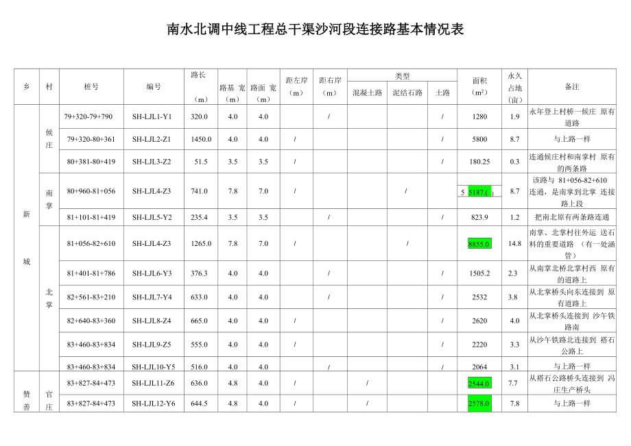 南水北调中线工程总干渠沙河段连接路基本情况表1_第1页