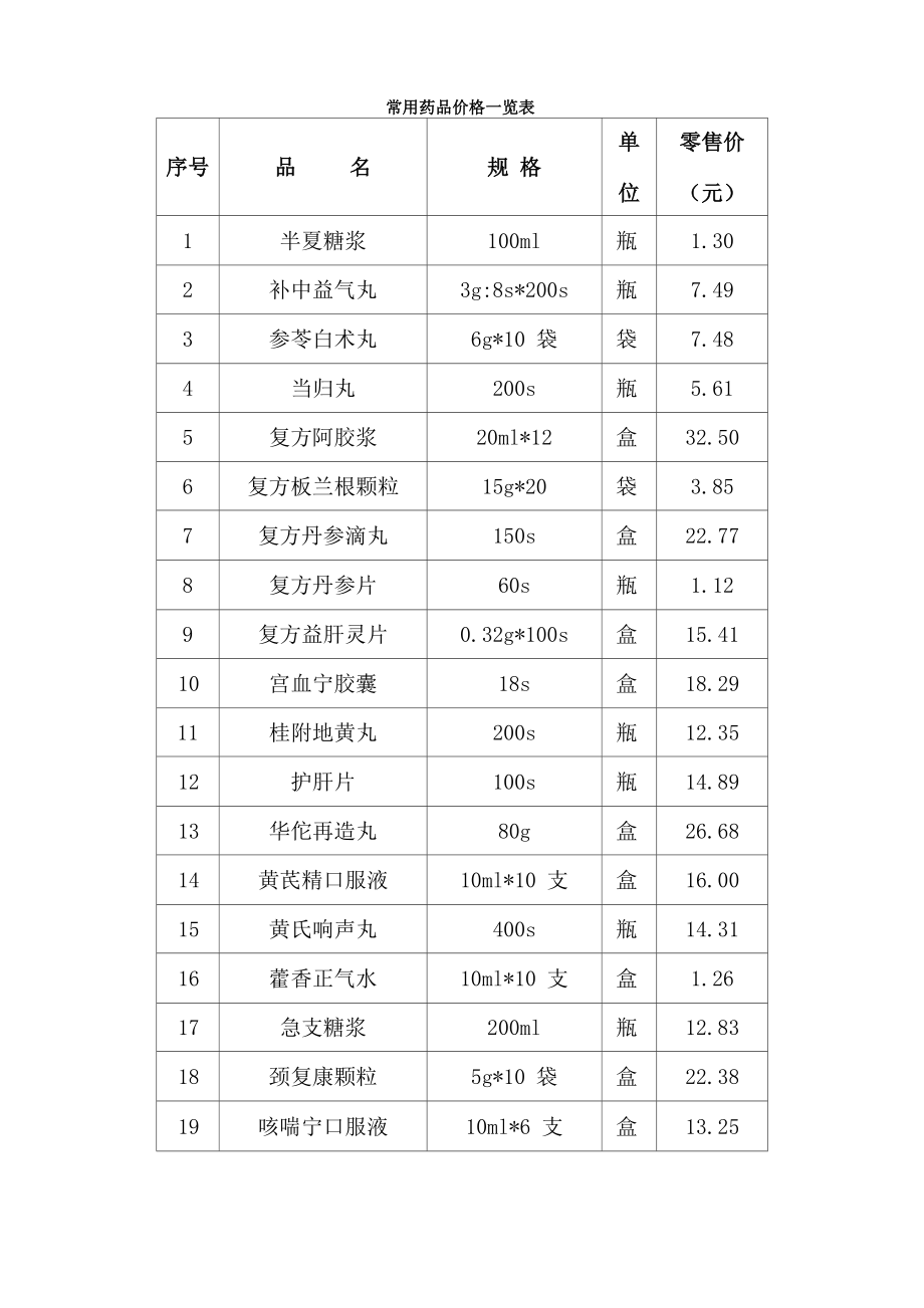 常用药品价格一览表重点_第1页