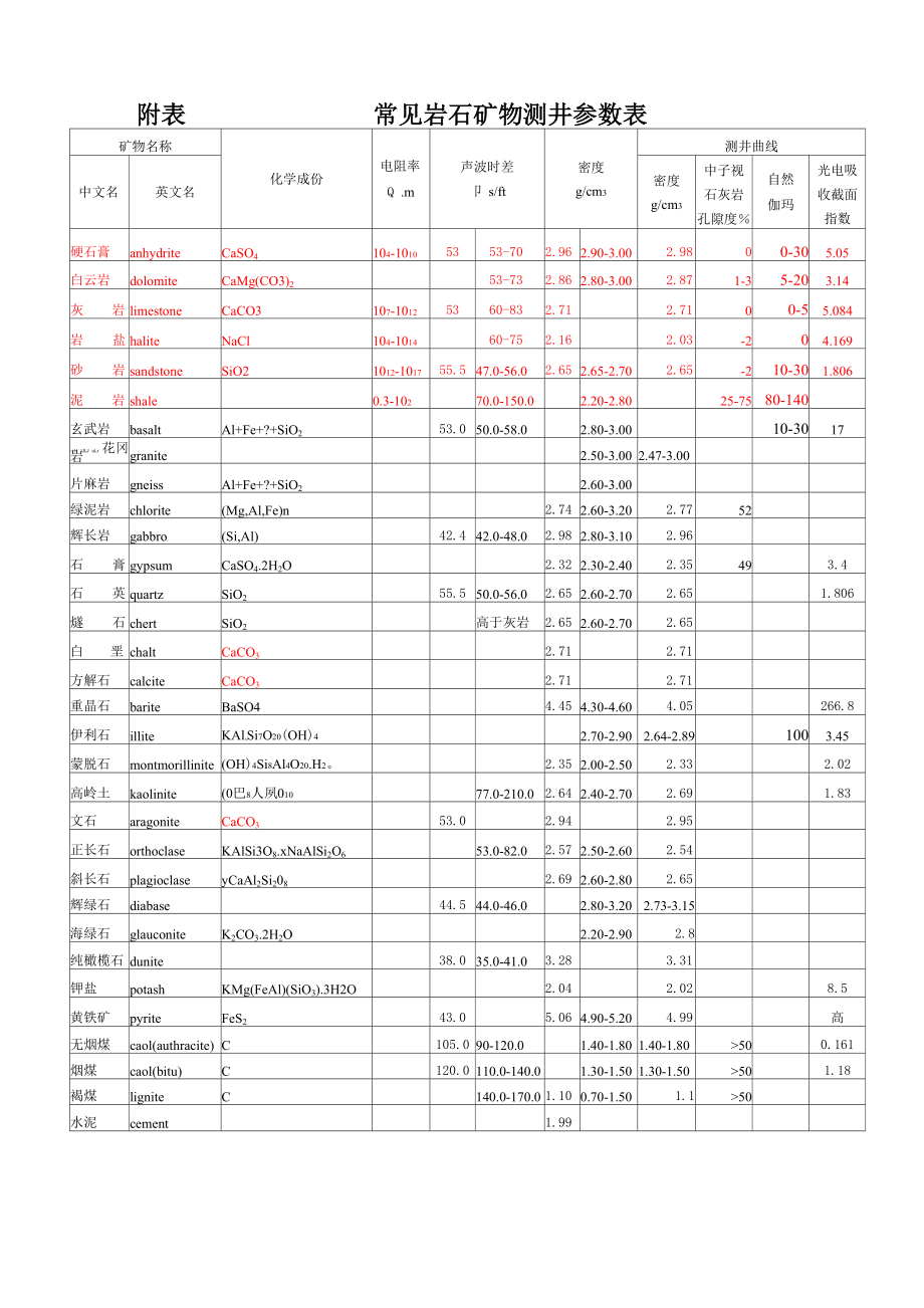 常见岩石矿物测井参数表_第1页