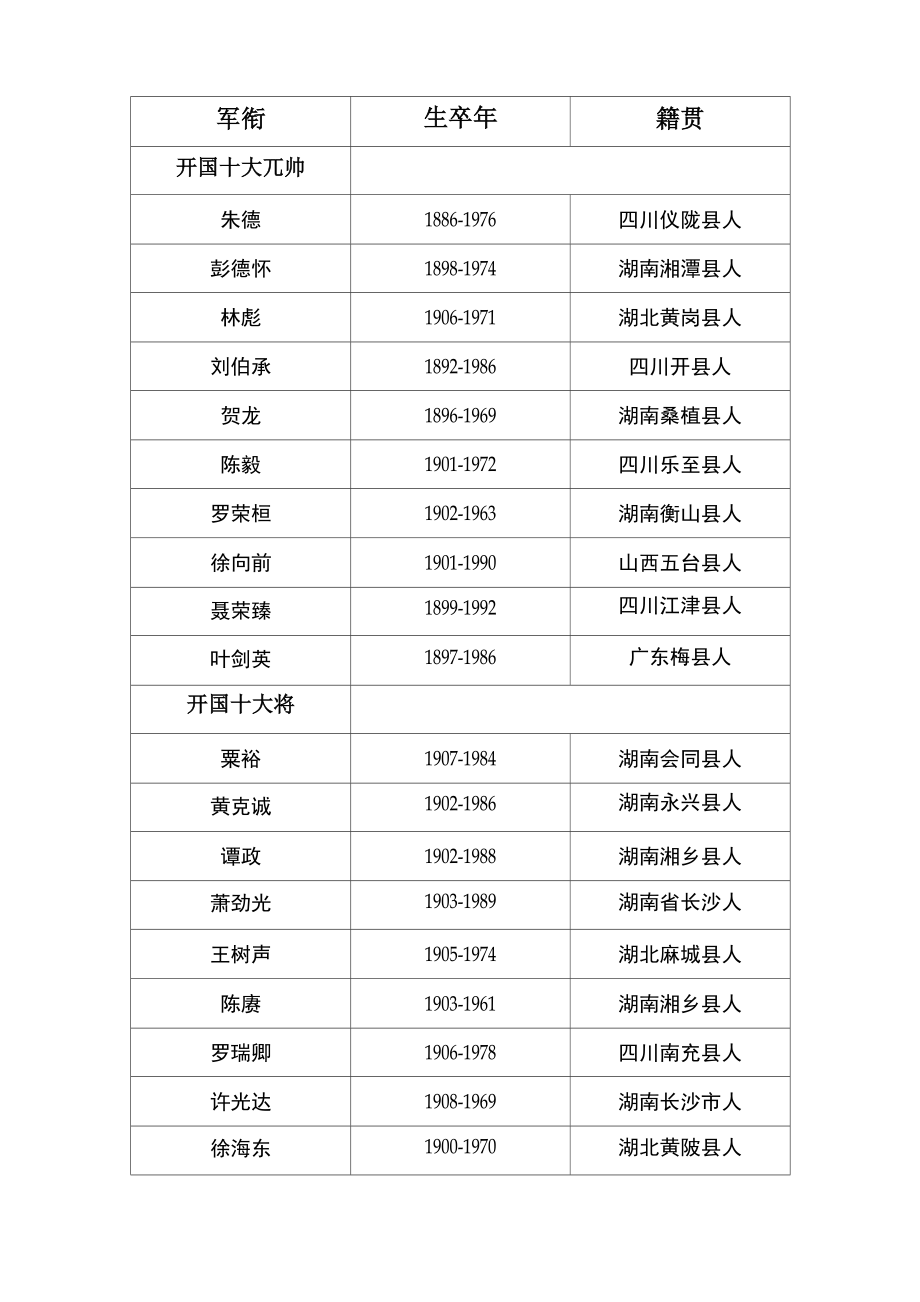 开国元帅、大将、上将籍贯统计_第1页