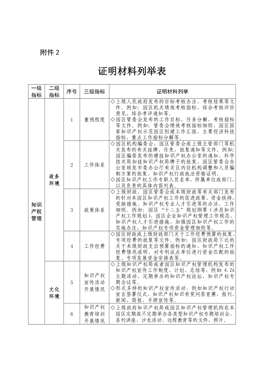 证明材料列举表中华人民共和国国家知识产权局_第1页