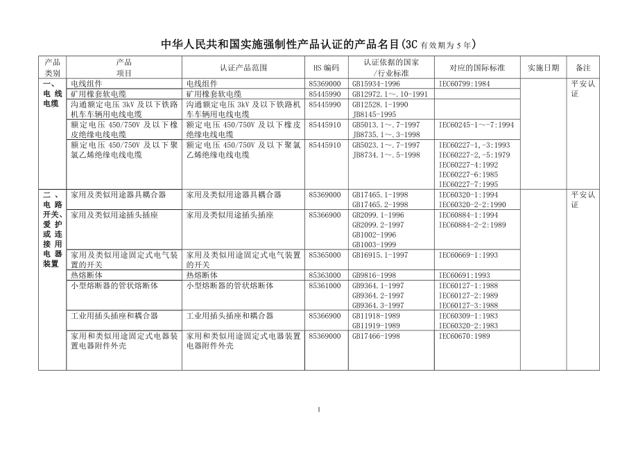 中华人民共和国实施强制性产品认证的产品目录3C_第1页
