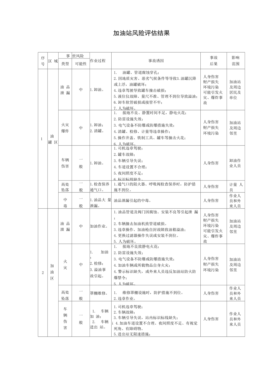 加油站风险评估结果_第1页