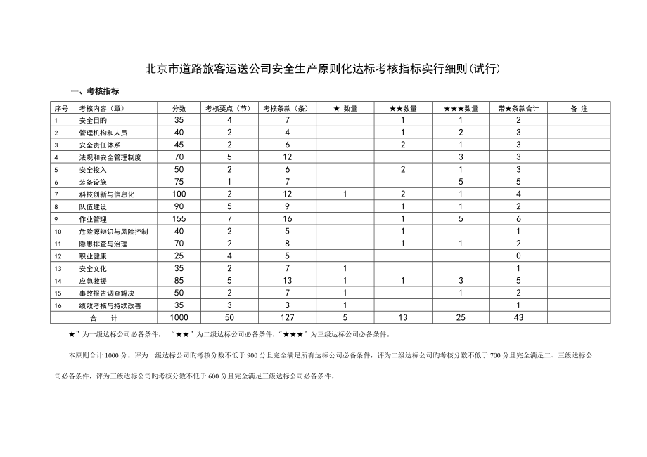 北京市道路旅客运输企业安全生产重点标准化达标考评指标实_第1页