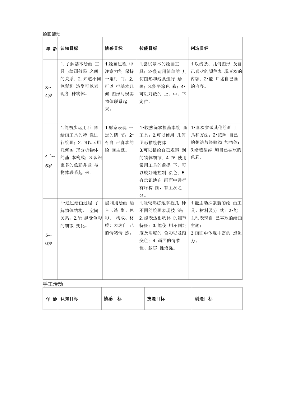 幼兒園小中大班美術(shù)活動(dòng)目標(biāo)及要求_第1頁(yè)