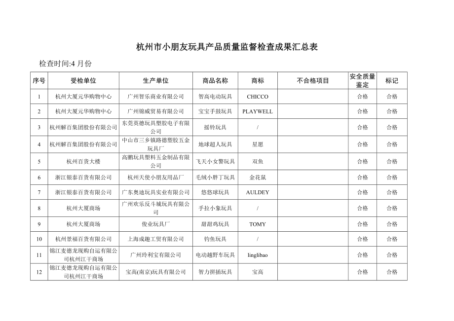 杭州市儿童玩具产品质量监督检验结果汇总表_第1页