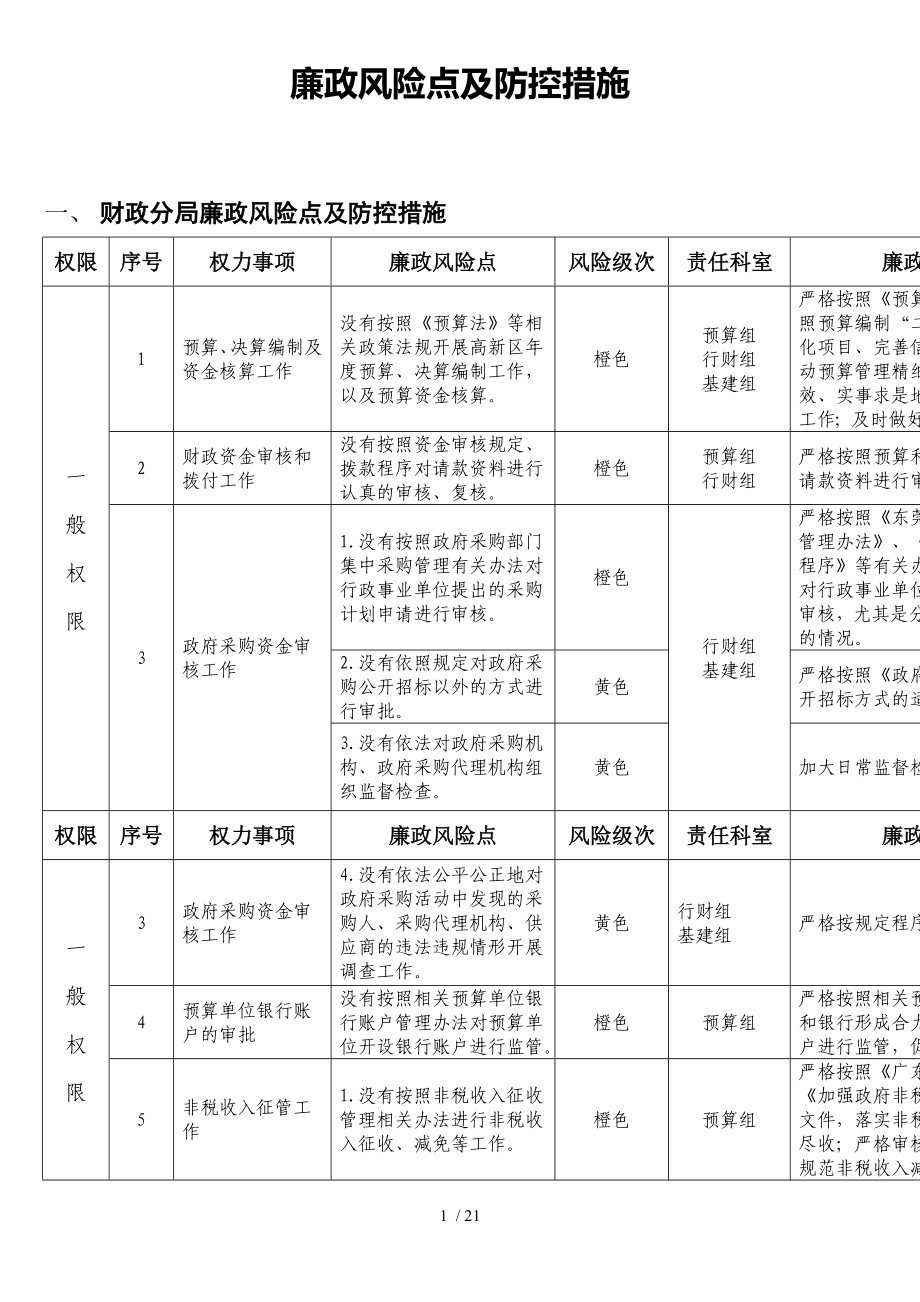 廉政風(fēng)險點及防控措施 (2)_第1頁