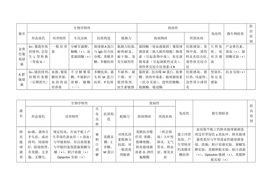 新版微生物细菌总结表格_第1页