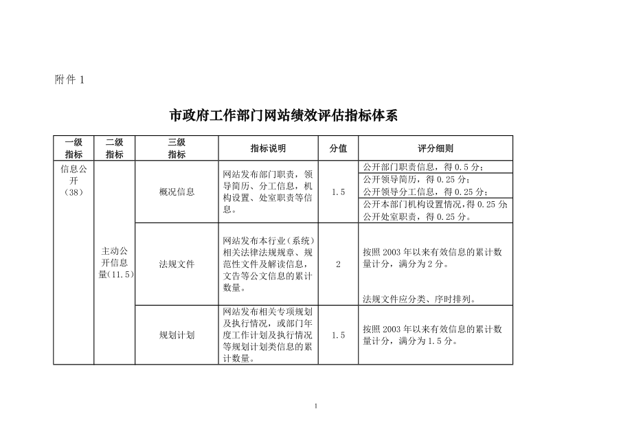 市政府工作部门网站绩效评估指标体系_第1页