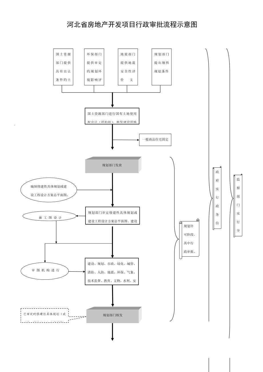 河北省及保定市房地产开发专项项目行政审批标准流程示意图_第1页