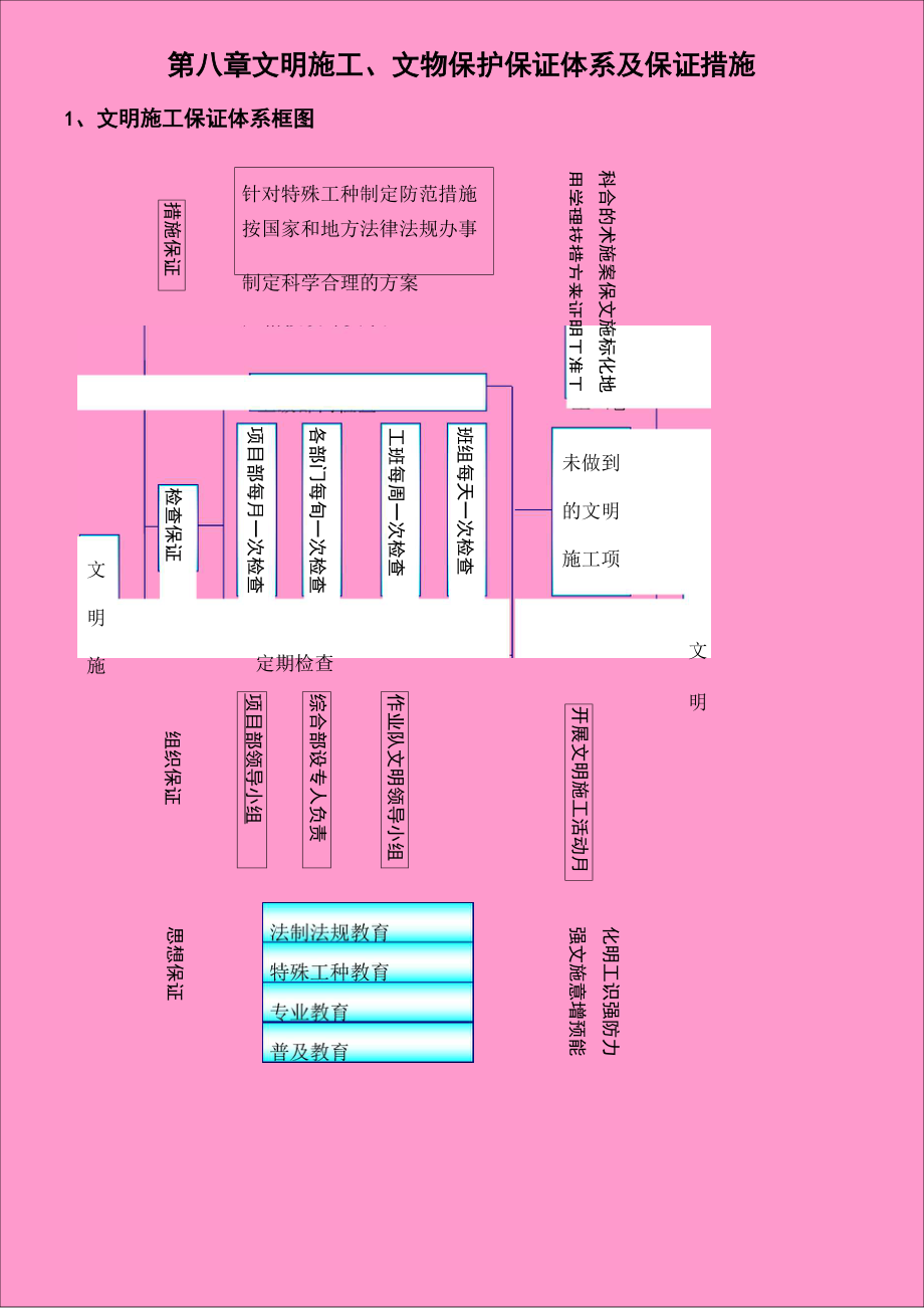 文明施工 文物保護(hù)保證體系及保證措施_第1頁