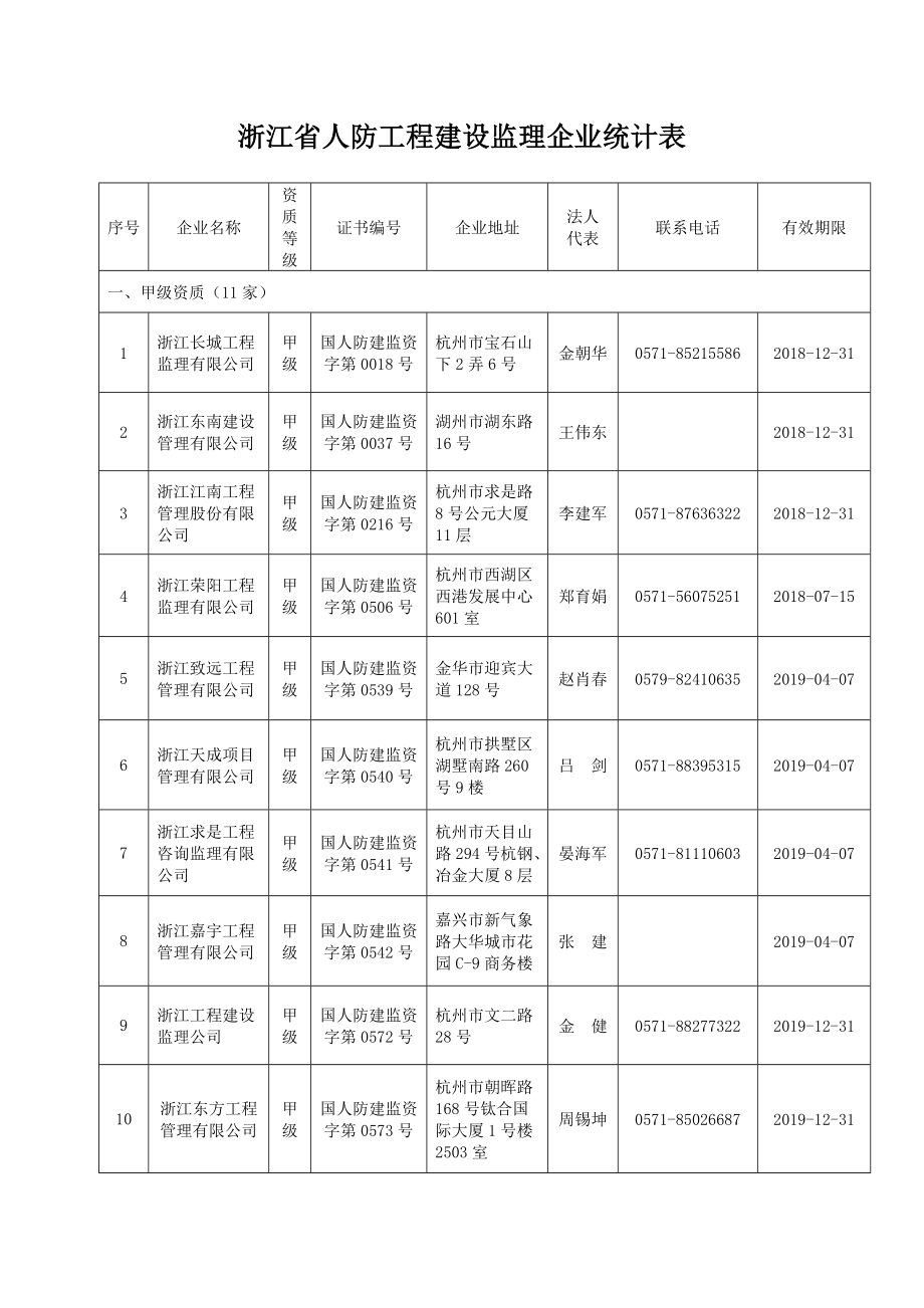 浙江人防工程建设监理企业统计表_第1页