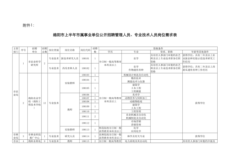 绵阳市上半年市属事业单位公开招聘管理人员专业技术_第1页