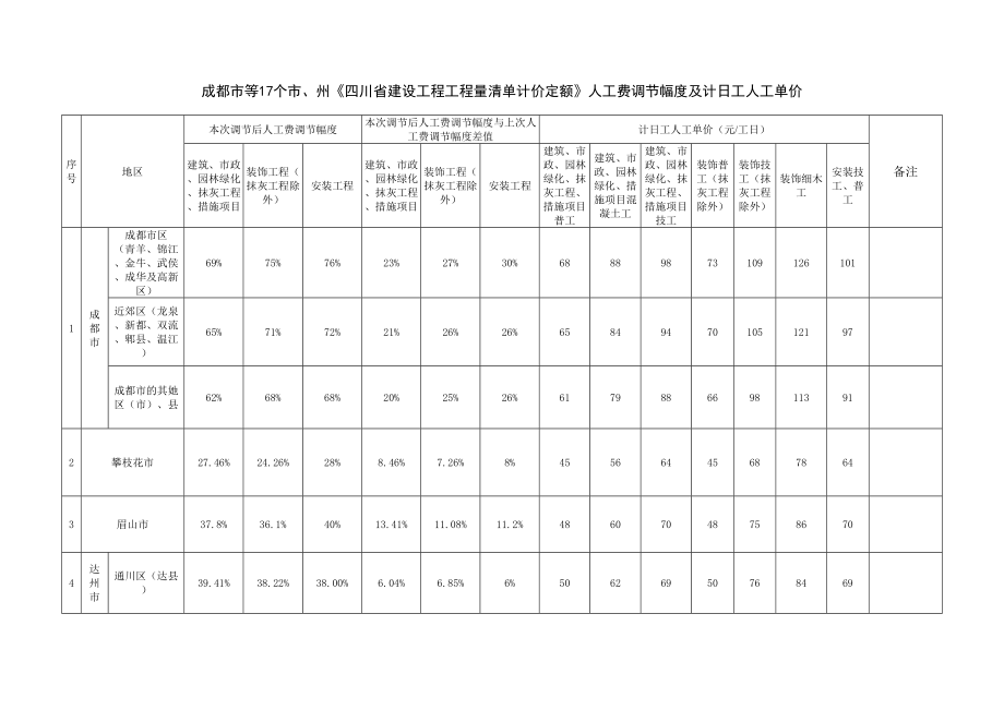 成都市等17个市、州《四川省建设工程工程量清单计价定额》人工费调整幅度及计日工人工单价36235_第1页