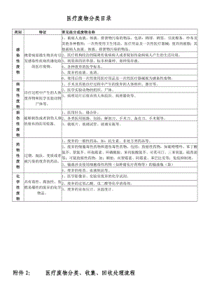 《醫(yī)療廢物分類(lèi)》word版