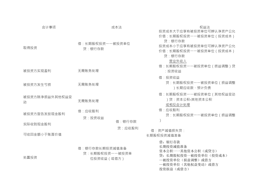 成本法与权益法比较表_第1页