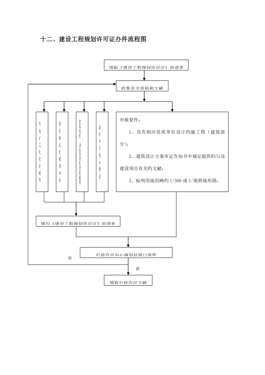 建设关键工程重点规划许可证办件标准流程图_第1页