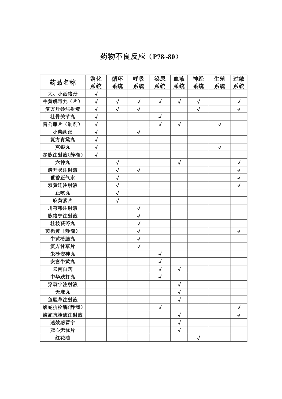 《藥物不良反應(yīng)》word版_第1頁(yè)