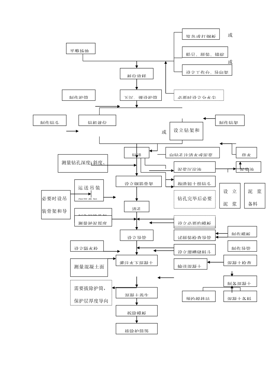 钻孔桩标准工艺标准流程图_第1页