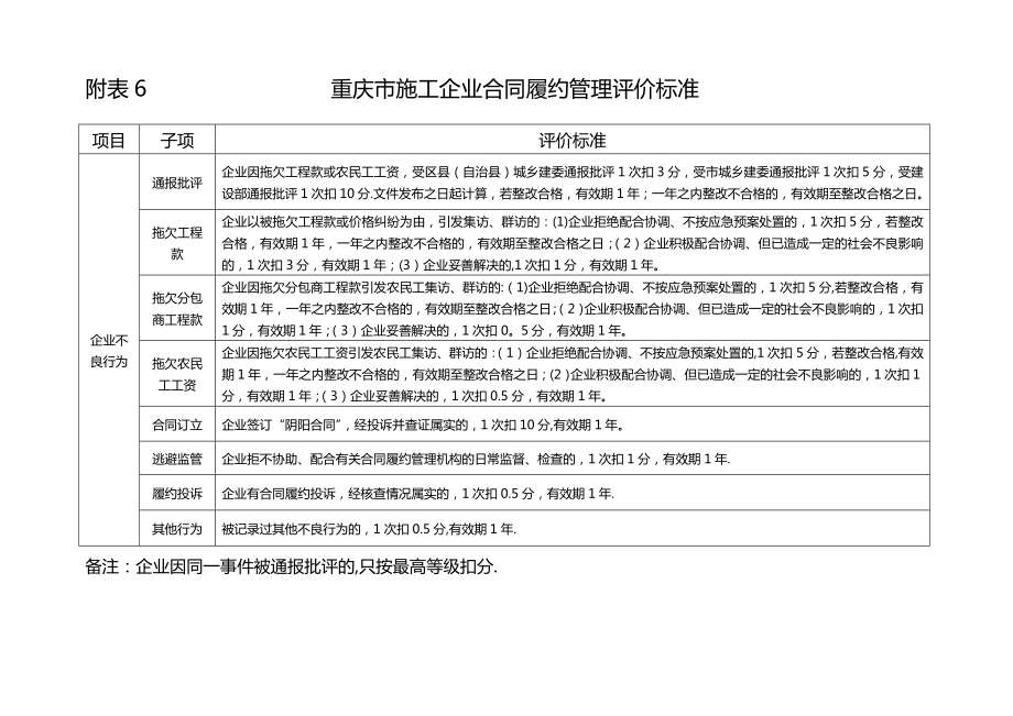 重庆版施工企业合同履约评价标准_第1页