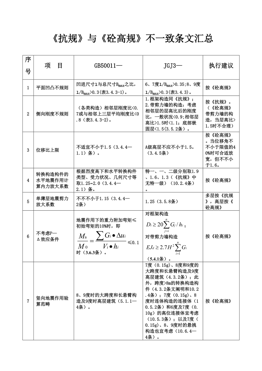 抗规与砼高规不一致条文汇总_第1页