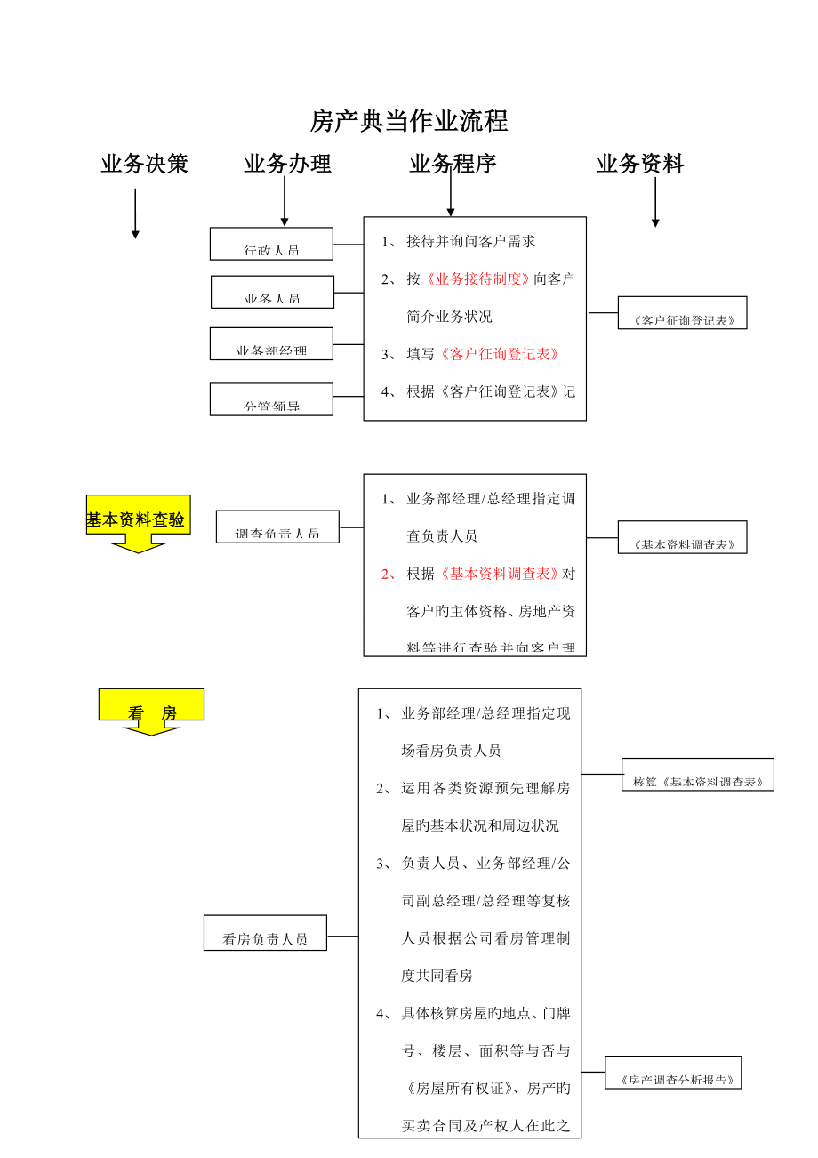 房产典当作业流程_第1页