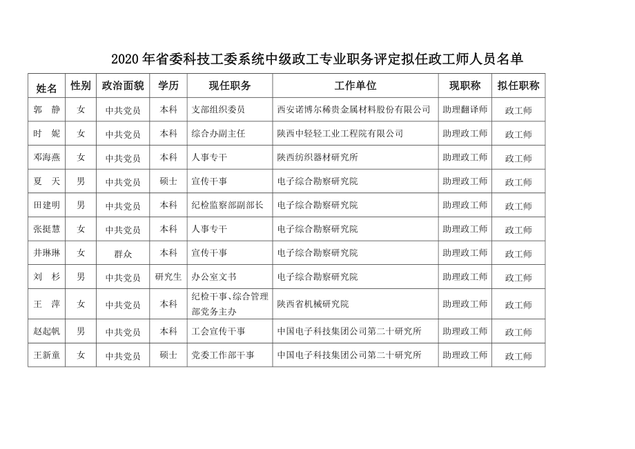 2020年省委科技工委系统中级政工专业职务评定拟任政工师人_第1页