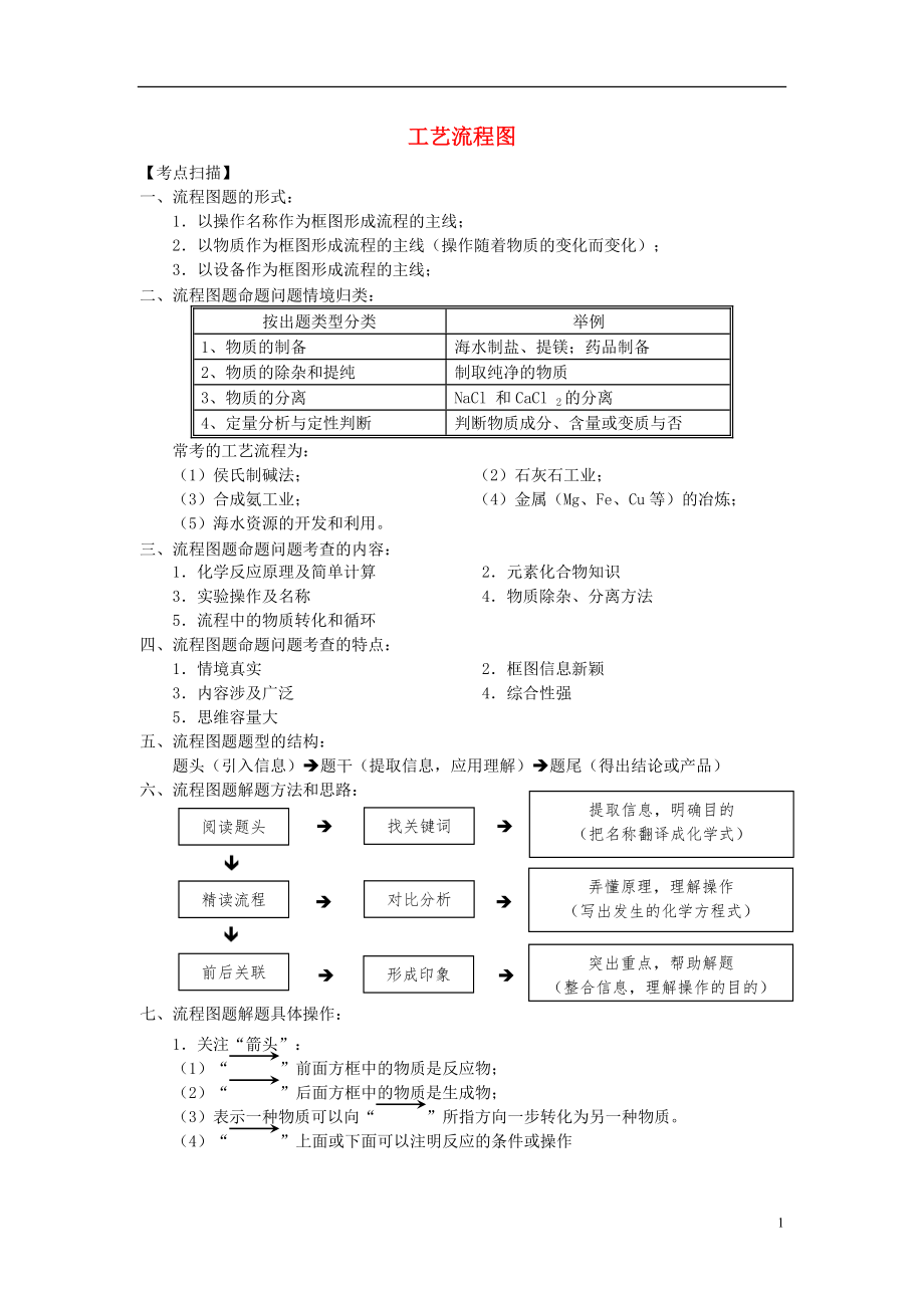 2017年中考化學(xué)專題復(fù)習(xí) 工藝流程圖學(xué)案（無答案） 滬教版_第1頁