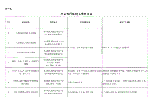 重点规划报审