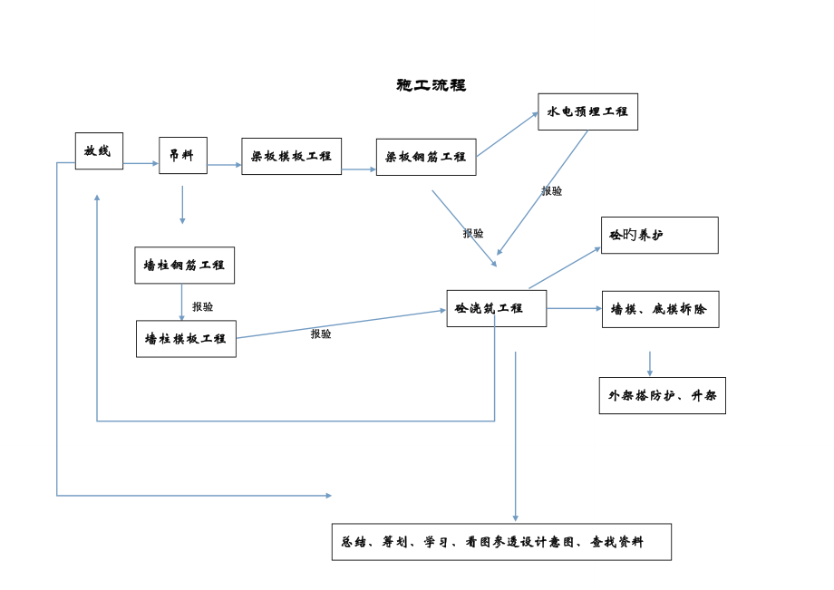 主体综合施工标准流程_第1页