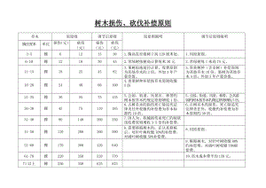 树木损伤砍伐赔偿重点标准