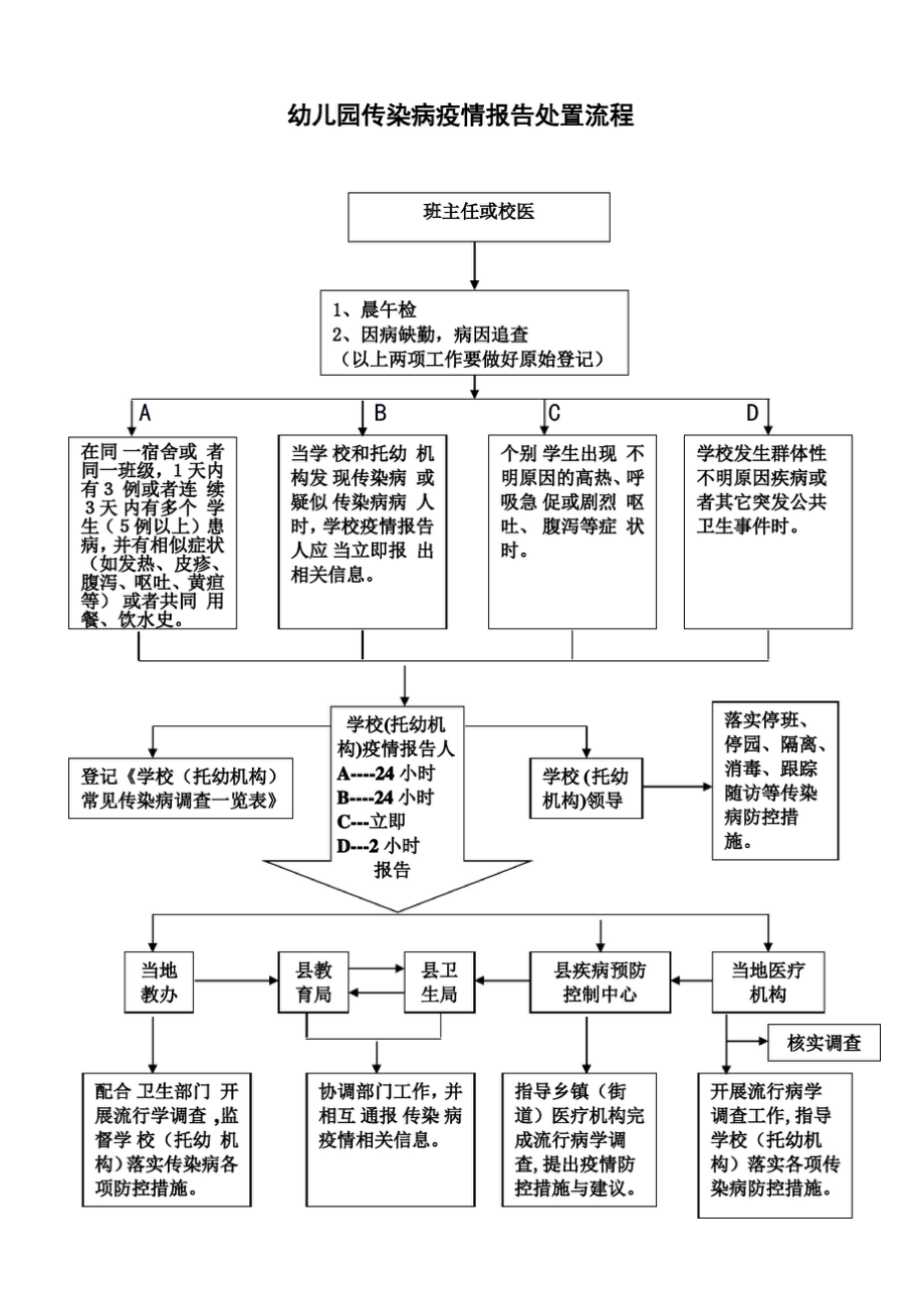 幼儿园传染病疫情报告处置流程_第1页