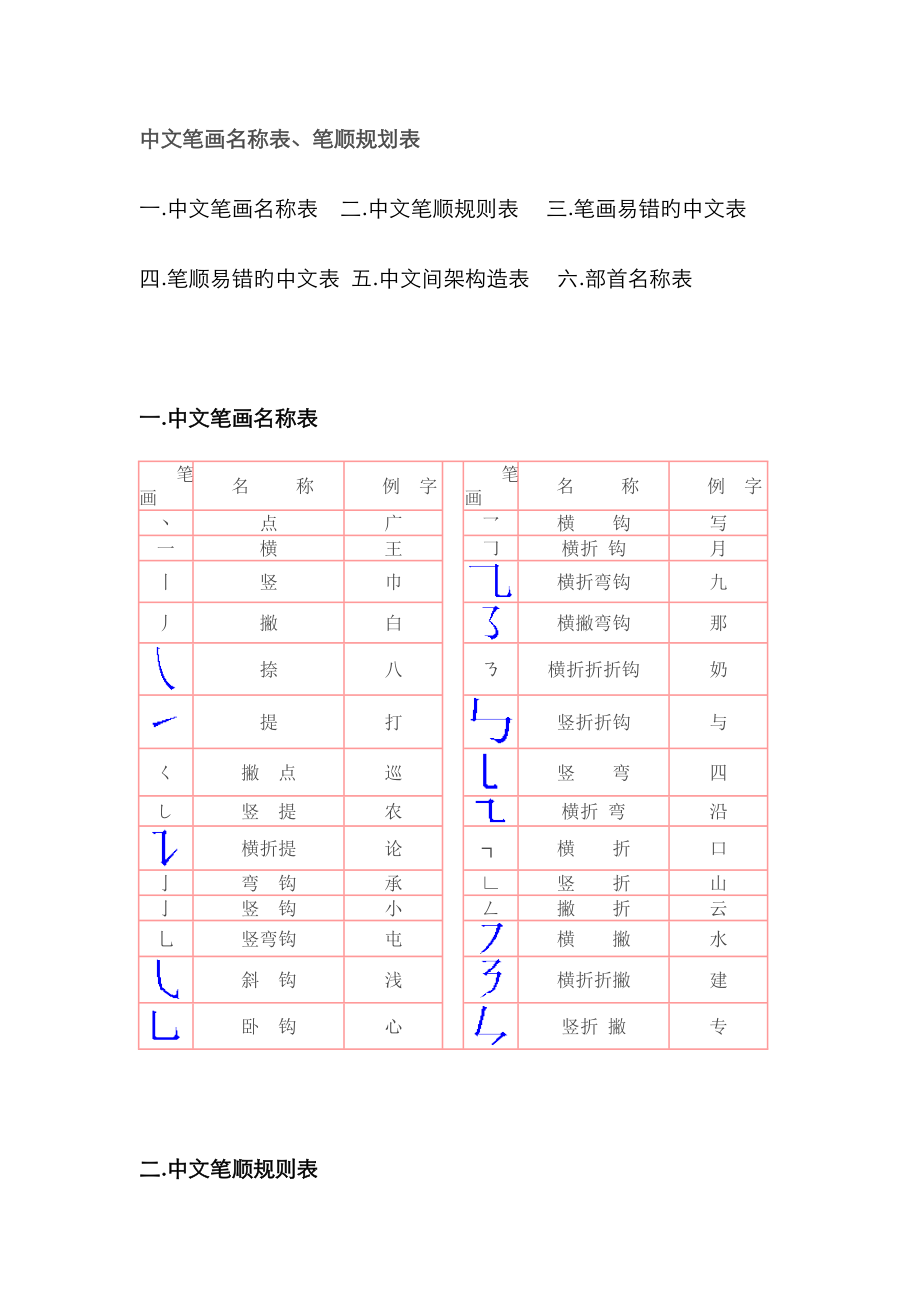 汉字笔画名称表笔顺规划表_第1页