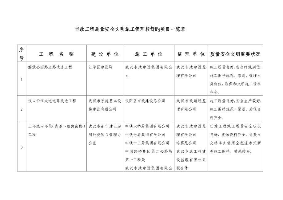 市政关键工程质量安全文明综合施工管理较好的专项项目一览表_第1页