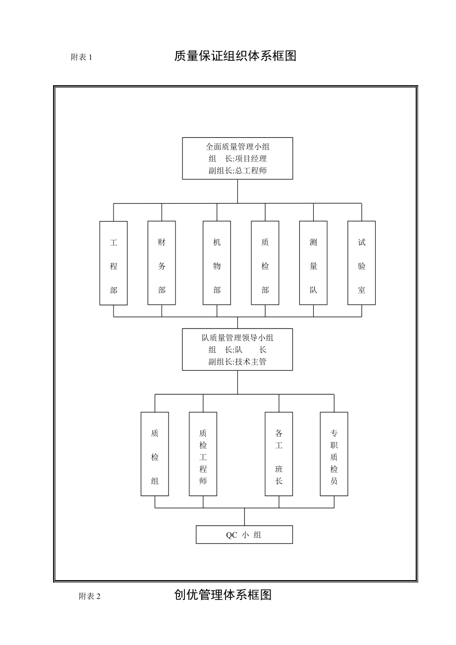 综合施工组织附表标准流程图_第1页