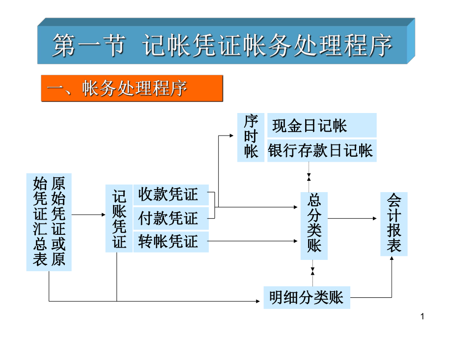 基础会计账务处理程序_第1页