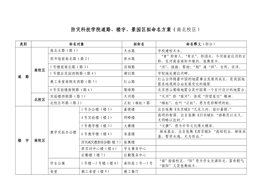 防灾科技学院道路、楼宇、景园区拟命名方案（南北校区）_第1页