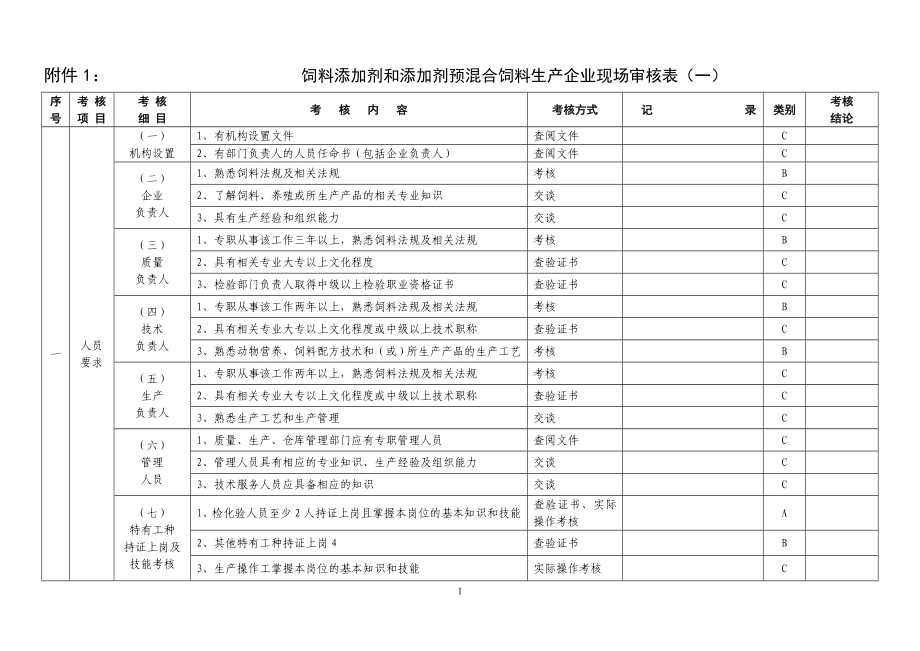 饲料添加剂和添加剂预混合饲料生产企业现场审核表_第1页