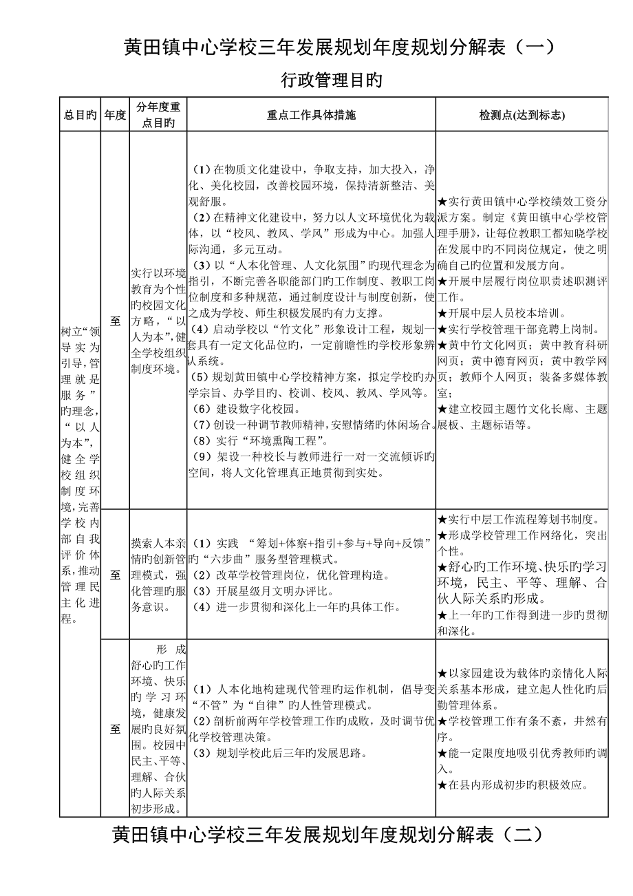 宁波黄鹂小学三年发展重点规划年度重点规划分解表一_第1页