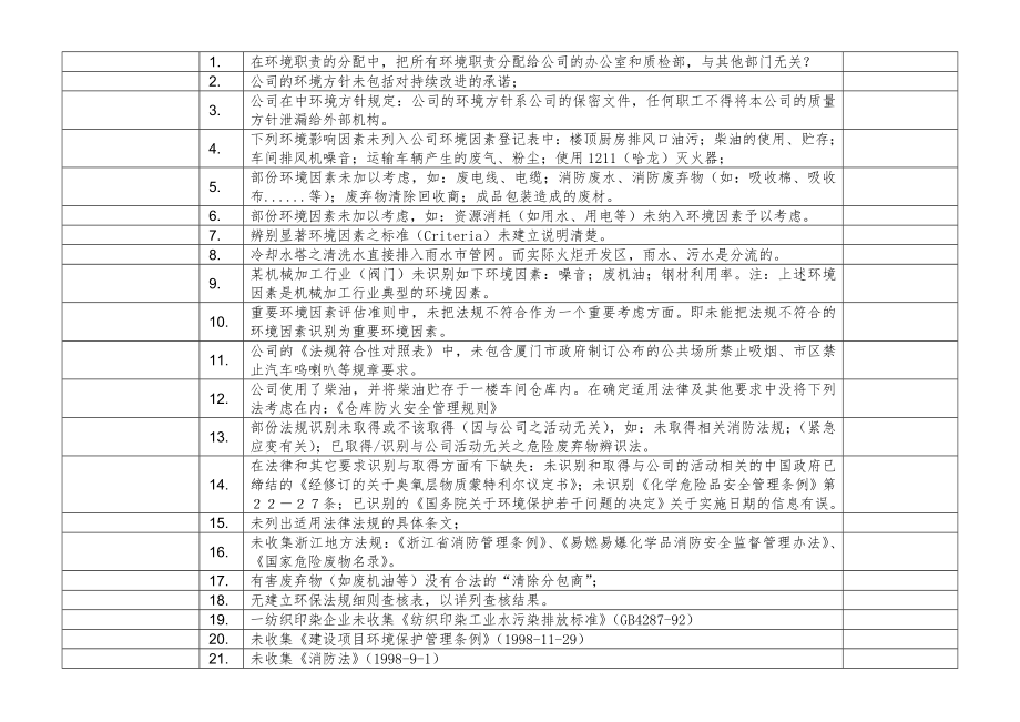 ISO14001审核常见不符合项100例_第1页