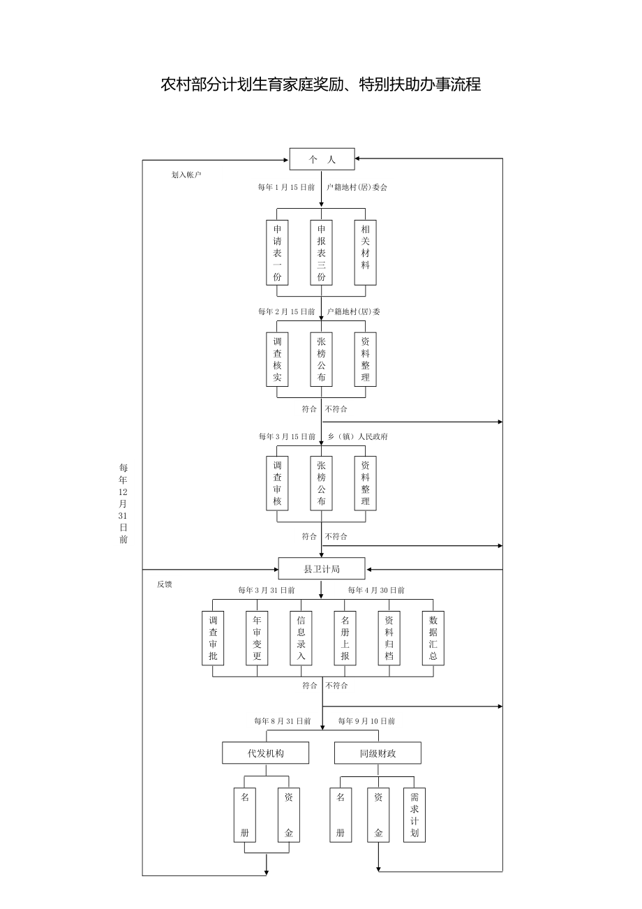 农村部分计划生育家庭奖励、特别扶助办事流程_第1页